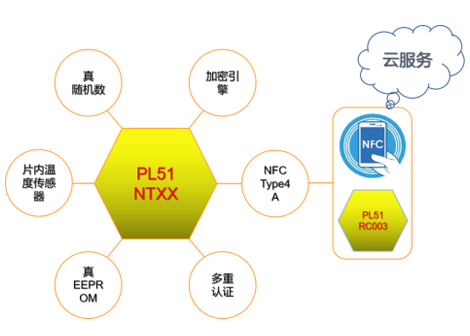 為冷鏈追溯量身定制，聚元微推出PL51NTXX SoC系列